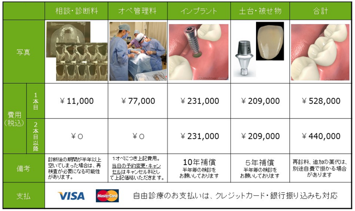 インプラント治療費のご案内