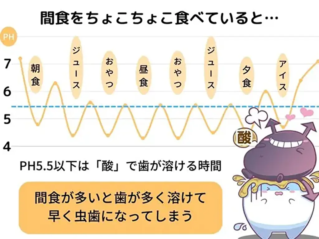 適切なおやつ(補食)の回数が保てているか？