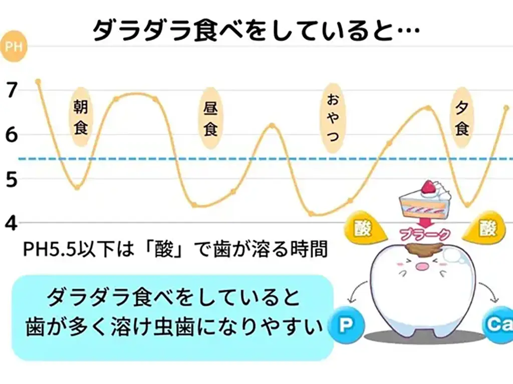 ダラダラ食べをしていないか?