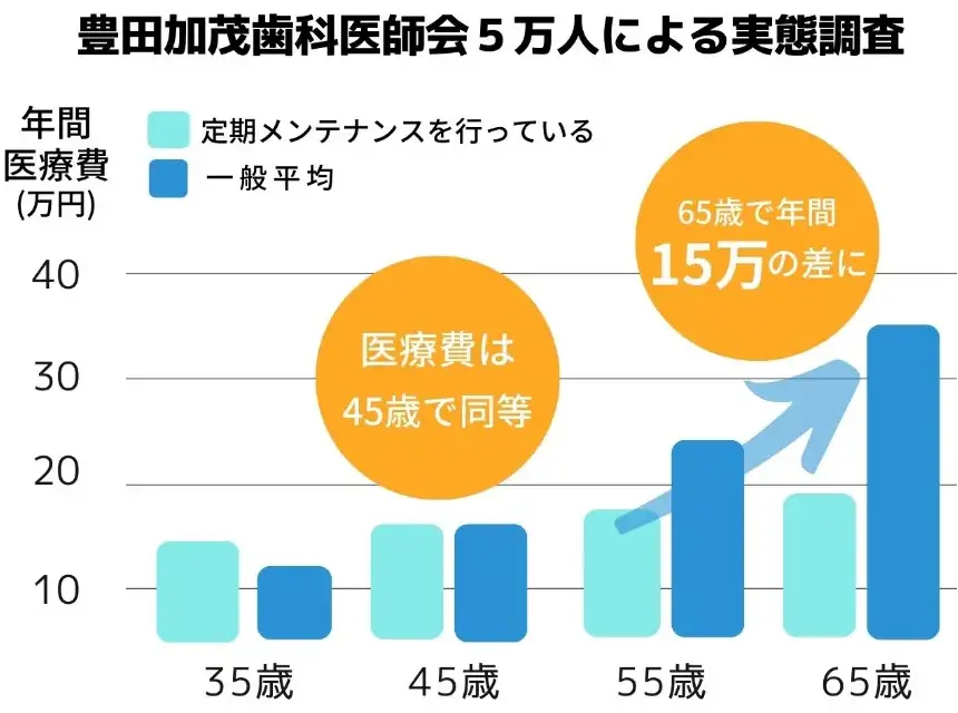 年間の医療費削減