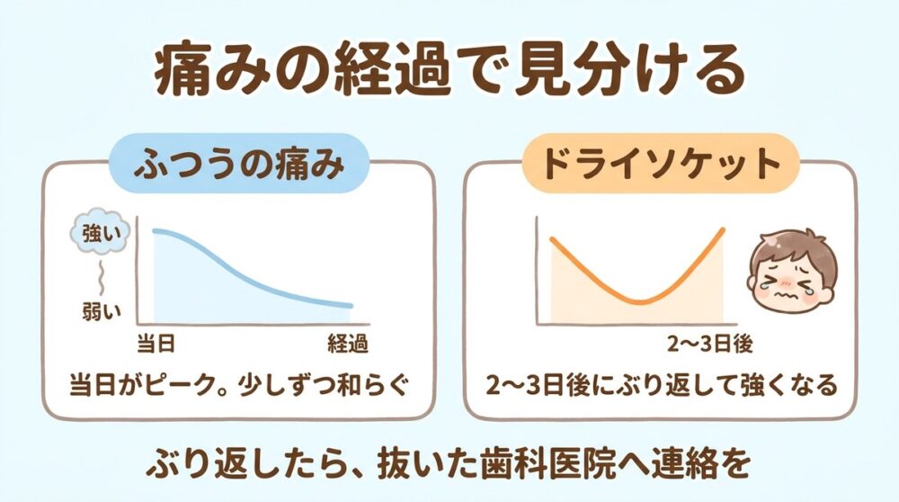 痛みの経過で見分ける。ふつうの痛みは当日がピークで少しずつ和らぐ、ドライソケットは2〜3日後にぶり返して強くなる