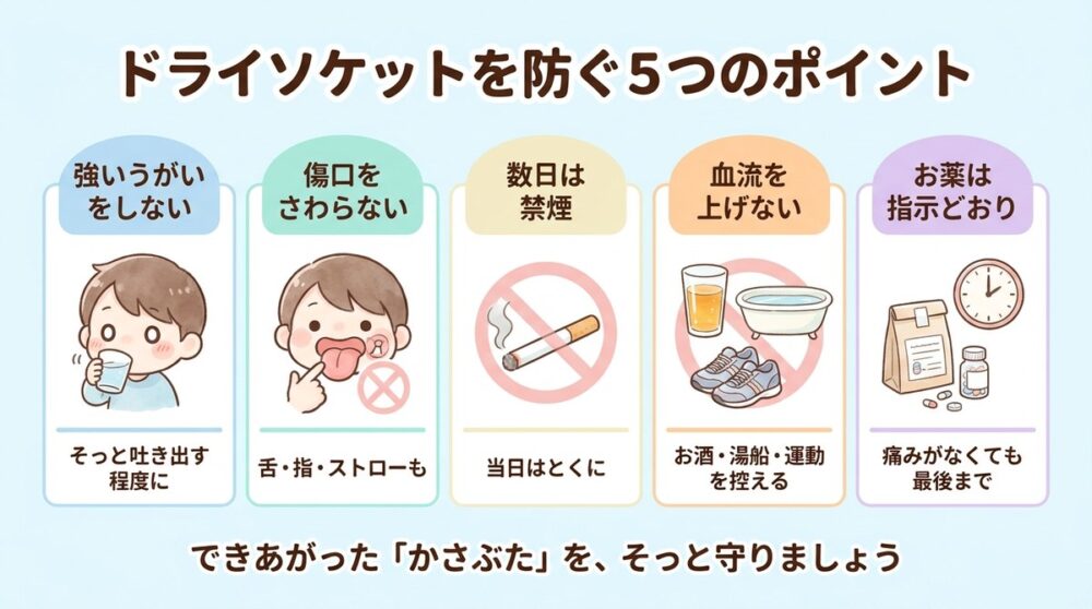 ドライソケットを防ぐ5つのポイント。強いうがいをしない、傷口をさわらない、数日は禁煙、血流を上げない、お薬は指示どおり
