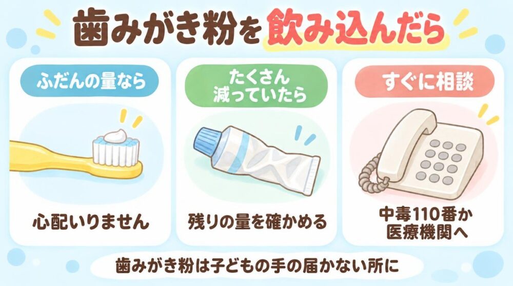 子どもが歯みがき粉を飲み込んだときの対応の図。ふだんの量なら心配いらない。たくさん減っていたら残りの量を確かめ、中毒110番か医療機関へ相談する