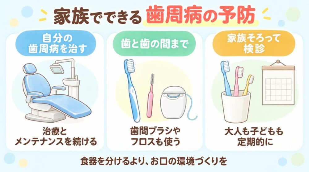 家族でできる歯周病の予防(自分の歯周病を治す・歯と歯の間まで磨く・家族そろって検診)の図