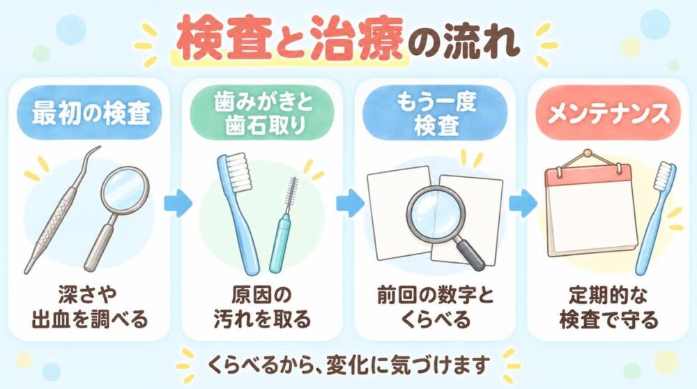 歯周病の検査と治療の流れの図（最初の検査、歯みがきと歯石取り、もう一度検査、メンテナンス）