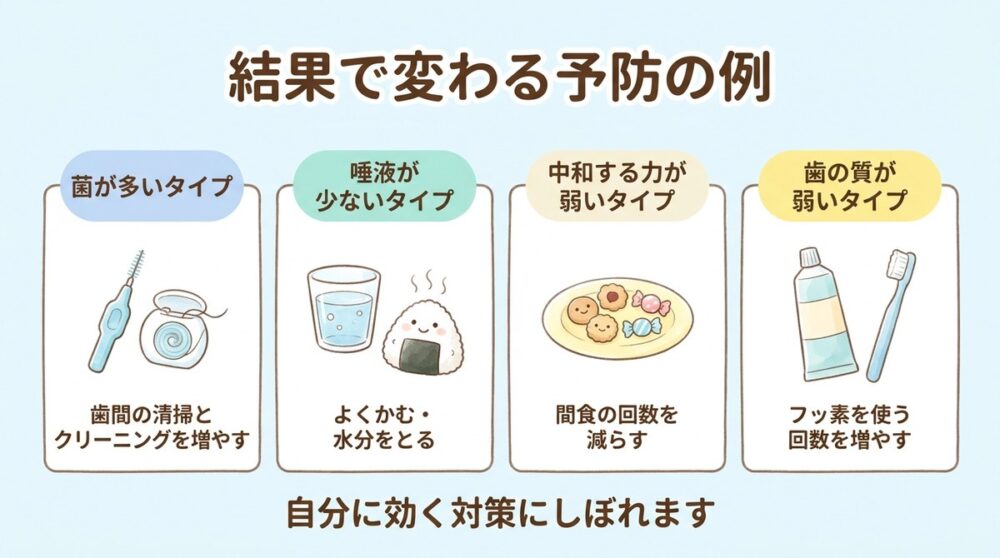 唾液検査の結果で変わる予防の例。菌が多い、唾液が少ない、中和する力が弱い、歯の質が弱いタイプ